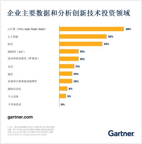 云、人工智能與軟件 引領數據與分析技術投資的三大核心領域